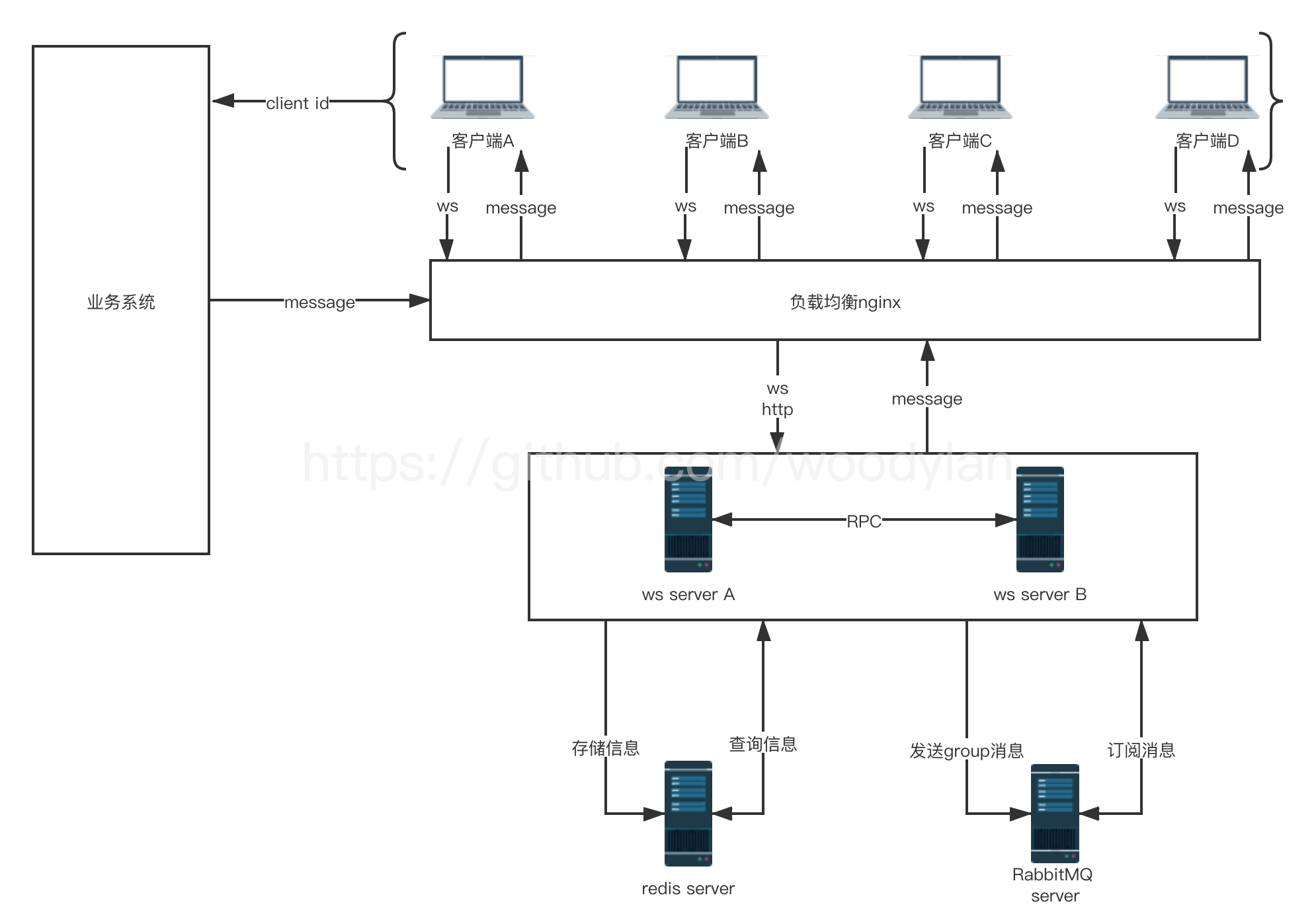 WebSocket 分布式服务架构图